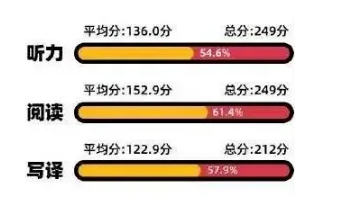 1757906275327035.png 四六级通过率低于40%?!有人已开始“8战”…你到第几关了?7.png