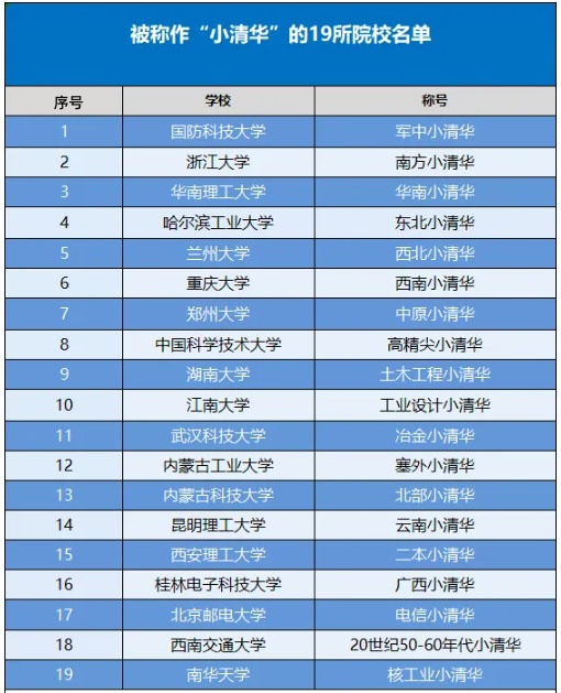19所被称为“小清华”的高校盘点，考上一所都赚了_副本.jpg