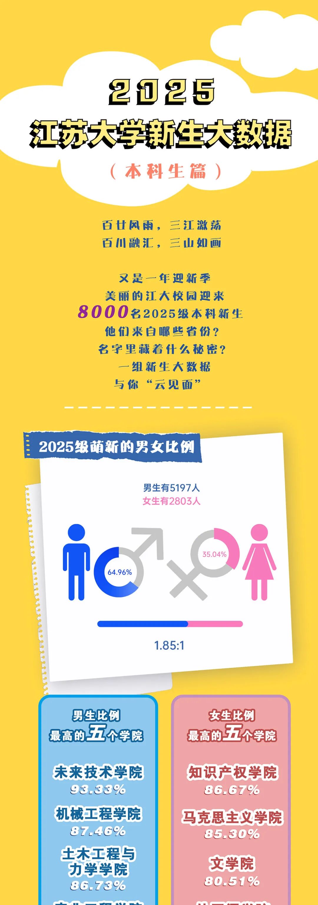 2025级本科新生大数据：“10后”闪亮登场！.jpg
