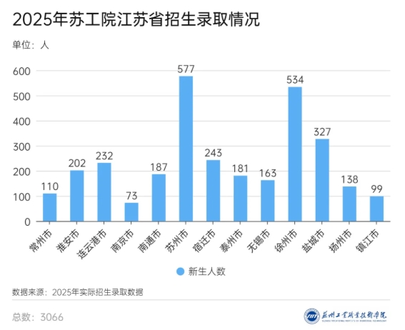 苏州工业职业技术学院2025年新生大数据来啦！2.png