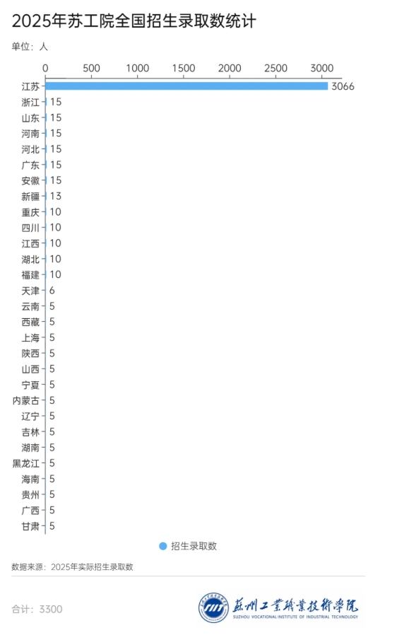 苏州工业职业技术学院2025年新生大数据来啦！3.png