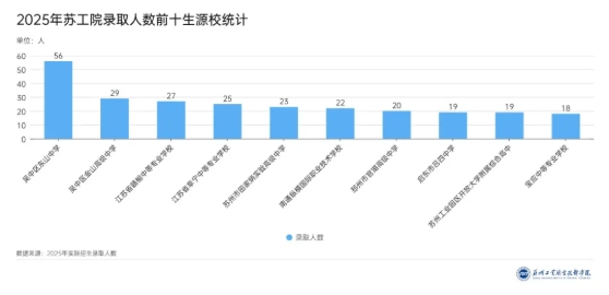 苏州工业职业技术学院2025年新生大数据来啦！5.png