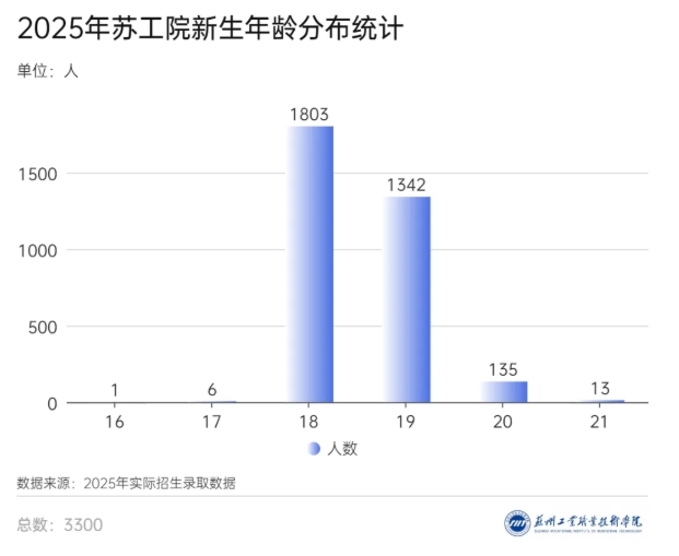 苏州工业职业技术学院2025年新生大数据来啦！12.png