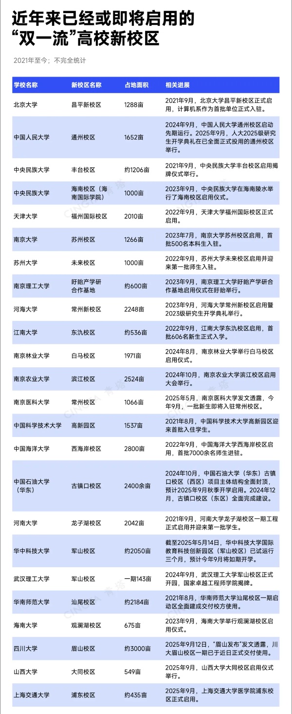 1758072157951085.jpg 多所“双一流”高校,启用新校区!_副本.jpg