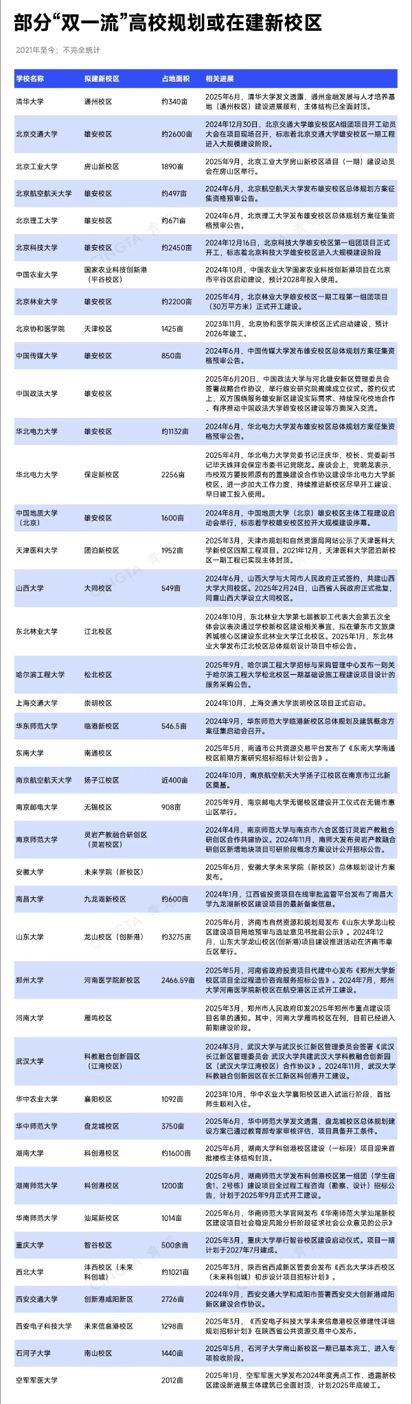 1758072175590762.jpg 多所“双一流”高校,启用新校区!2_副本.jpg