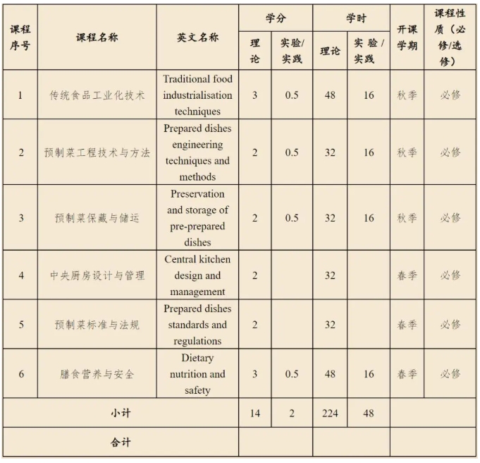 月薪过万！中央支持，这些大学开设预制菜相关专业！.png