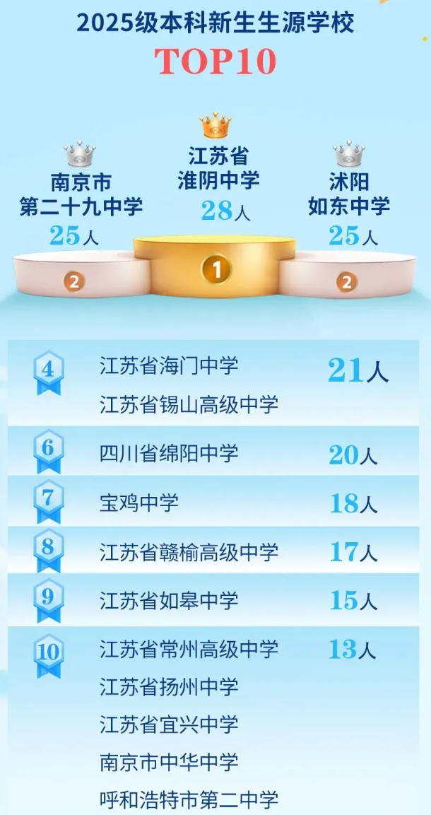江苏高校2025年录取生源排行榜！各校录取TOP1高中是谁？2.png