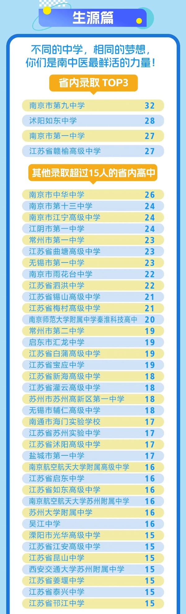 江苏高校2025年录取生源排行榜！各校录取TOP1高中是谁？7_副本.jpg