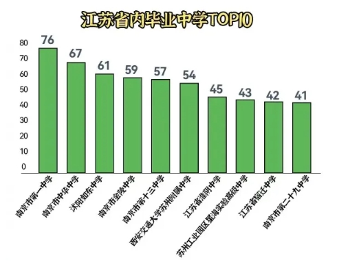 江苏高校2025年录取生源排行榜！各校录取TOP1高中是谁？8.png