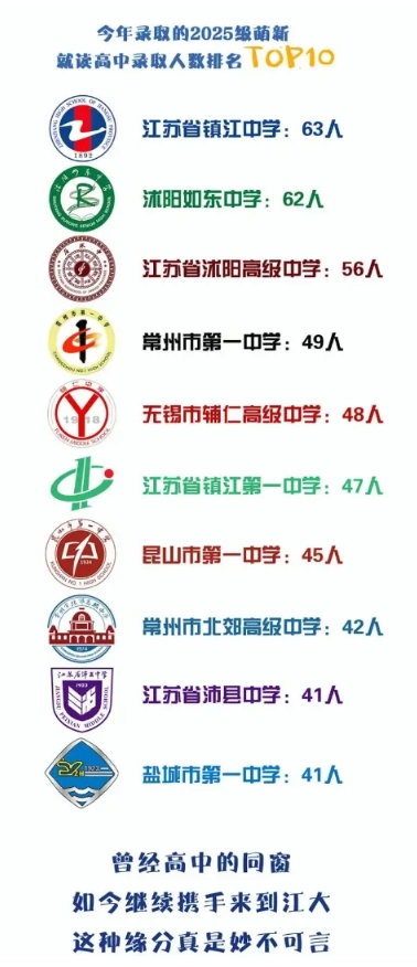 江苏高校2025年录取生源排行榜！各校录取TOP1高中是谁？13.png