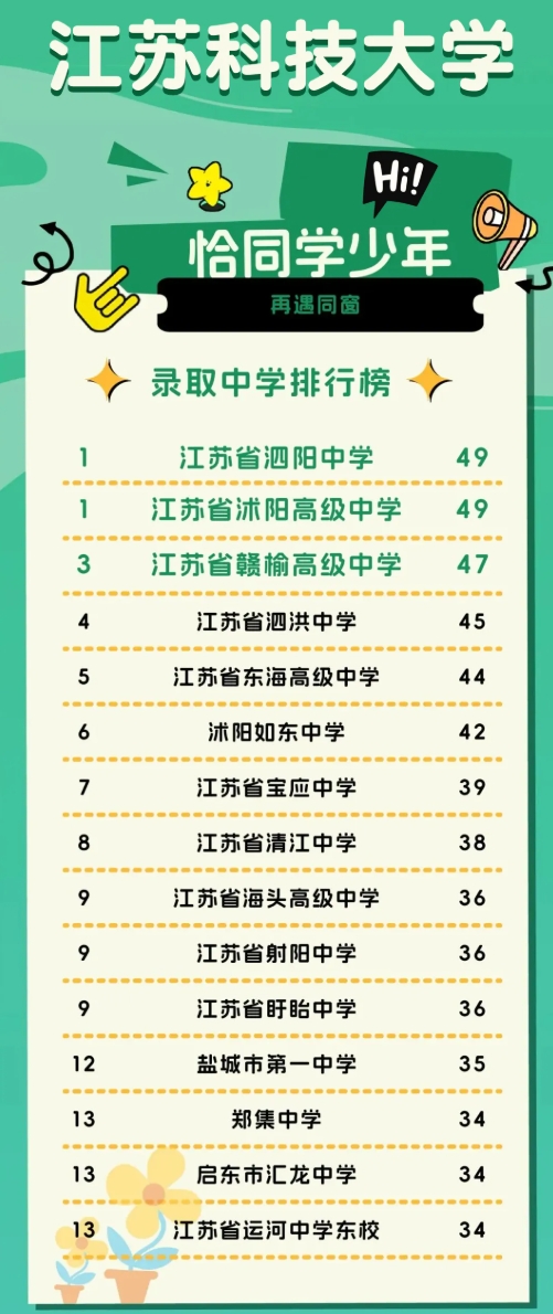 江苏高校2025年录取生源排行榜！各校录取TOP1高中是谁？18.png
