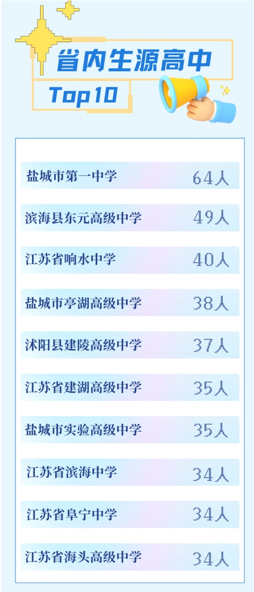 江苏高校2025年录取生源排行榜！各校录取TOP1高中是谁？19.png