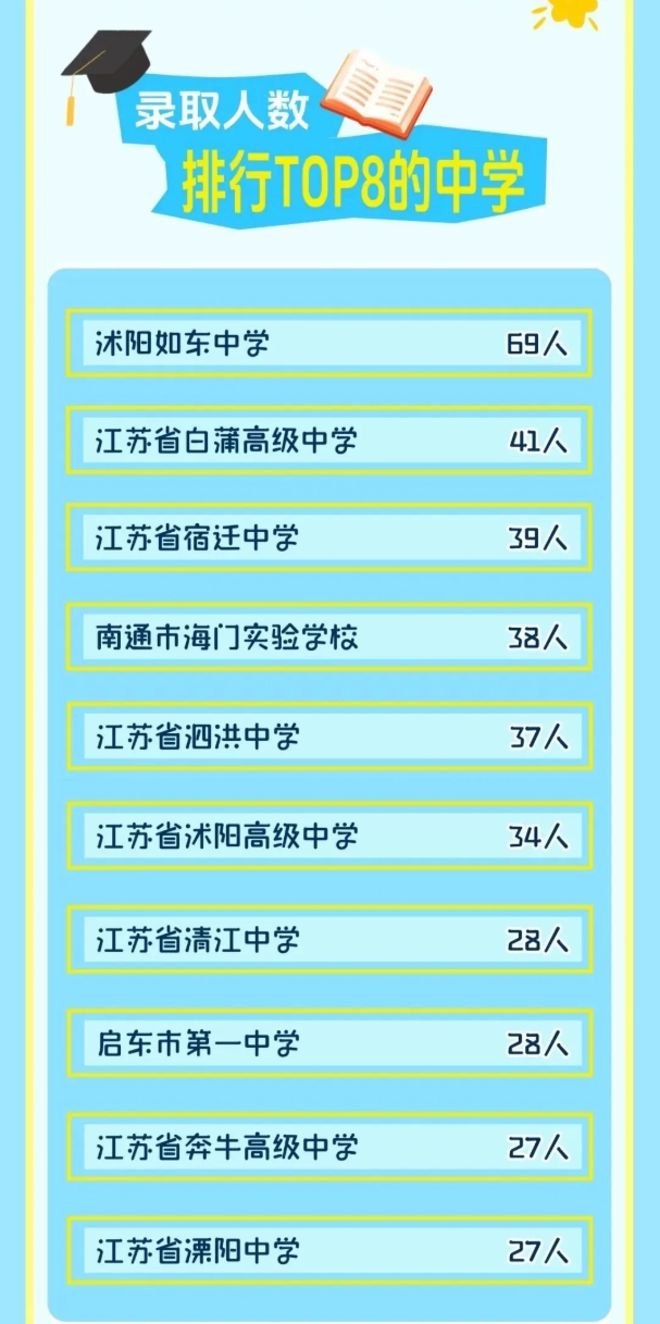 江苏高校2025年录取生源排行榜！各校录取TOP1高中是谁？22.png
