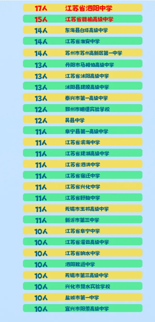 江苏高校2025年录取生源排行榜！各校录取TOP1高中是谁？32.png