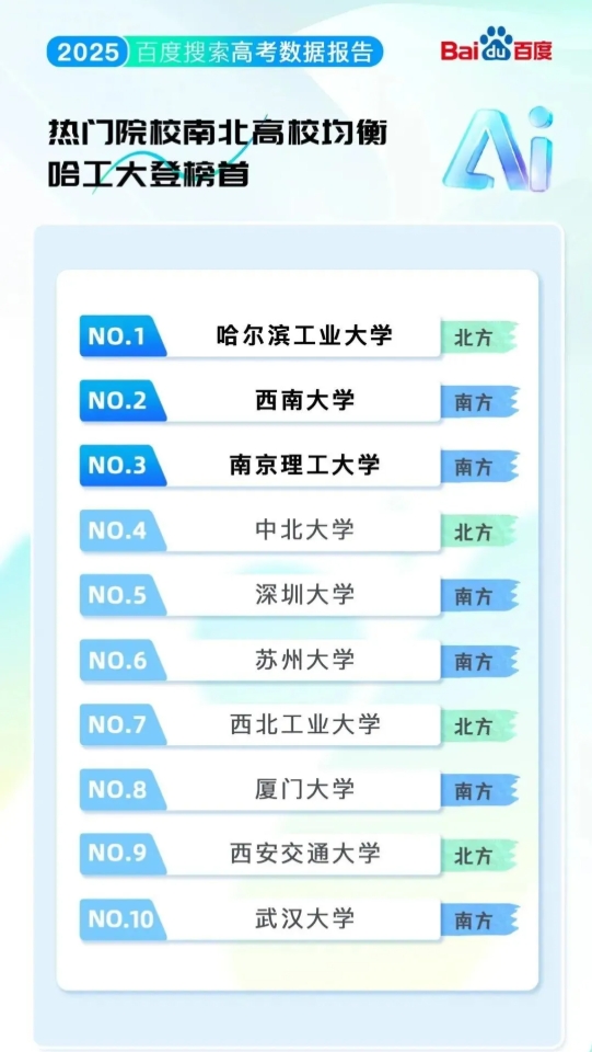 排名“大洗牌”！2025最热的学校&专业！来看哪些高校上榜？.png