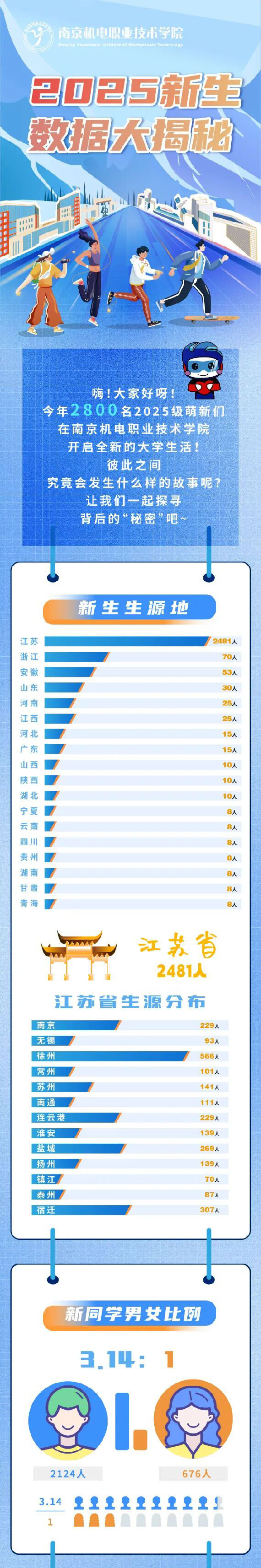 南京机电职业技术学院2025新生数据大揭秘来咯_01.jpg