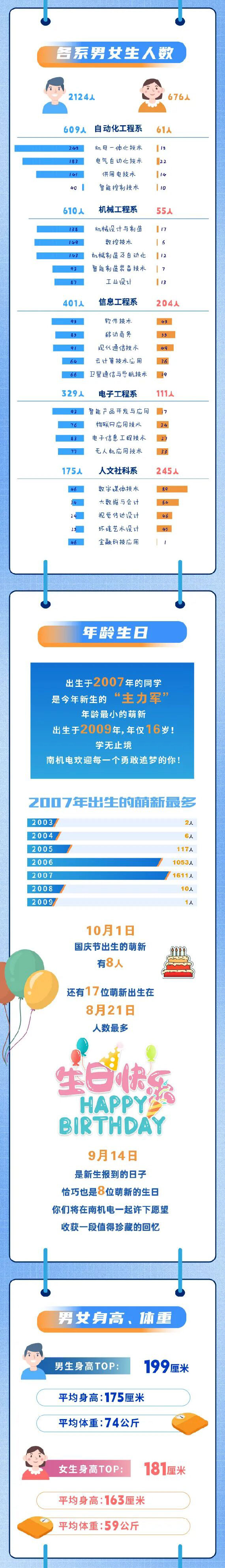 南京机电职业技术学院2025新生数据大揭秘来咯_02.jpg