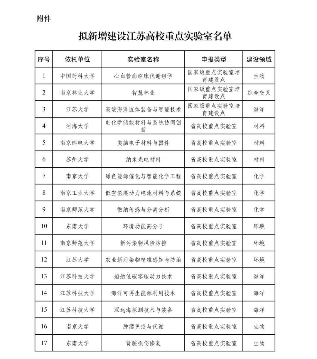 34所高校，拟新增建设重点实验室2.png