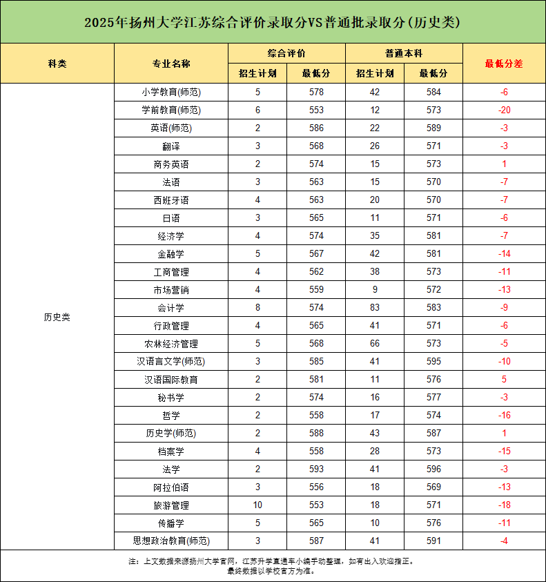 最高降27分！扬州大学2025年综评vs普通高考录取分数据分析.png
