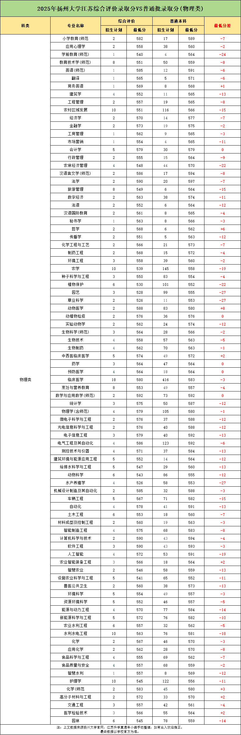 最高降27分！扬州大学2025年综评vs普通高考录取分数据分析2.png