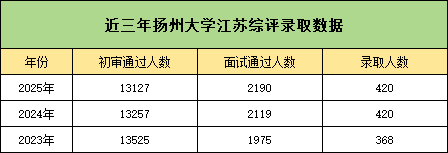 最高降27分！扬州大学2025年综评vs普通高考录取分数据分析3.png