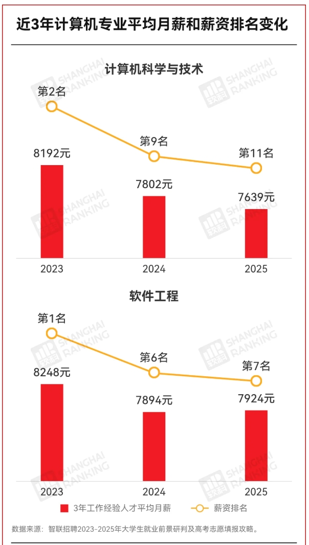 1758704519426053.png 中国最高薪专业,就业率倒数!3.png