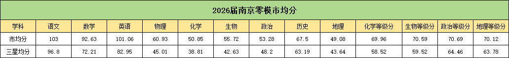 2026届高三南京零模划线出炉！.png