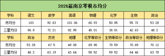 2026届高三南京零模划线出炉！2.png