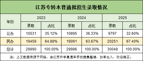 26年江苏专转本，想考上公办有多难？.png