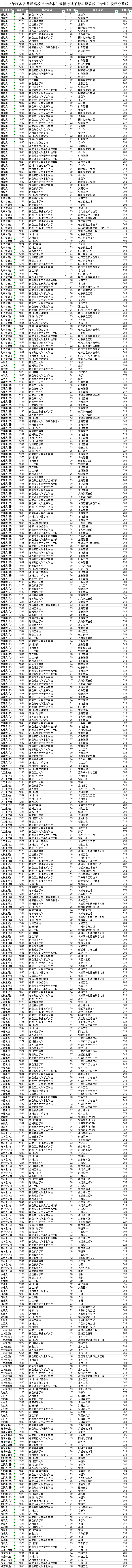 2026年江苏专转本，想考上公办有多难？3.png