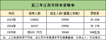 2026年江苏专转本，想考上公办有多难？31.png