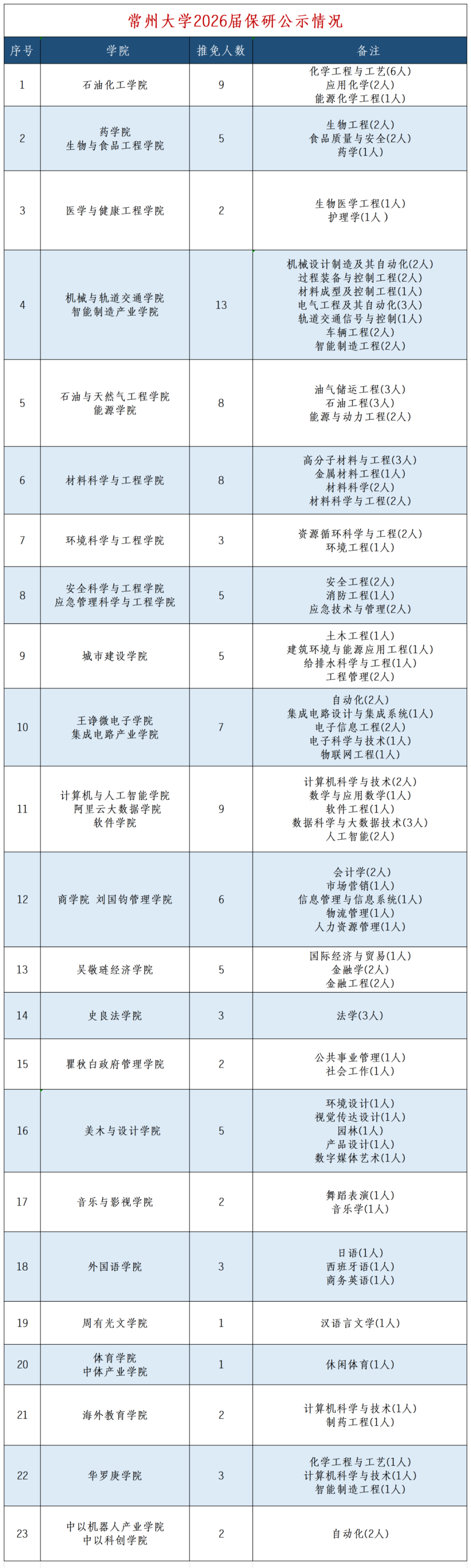 首届保研！常州大学与苏州科技大学2026届保研情况公布！.png