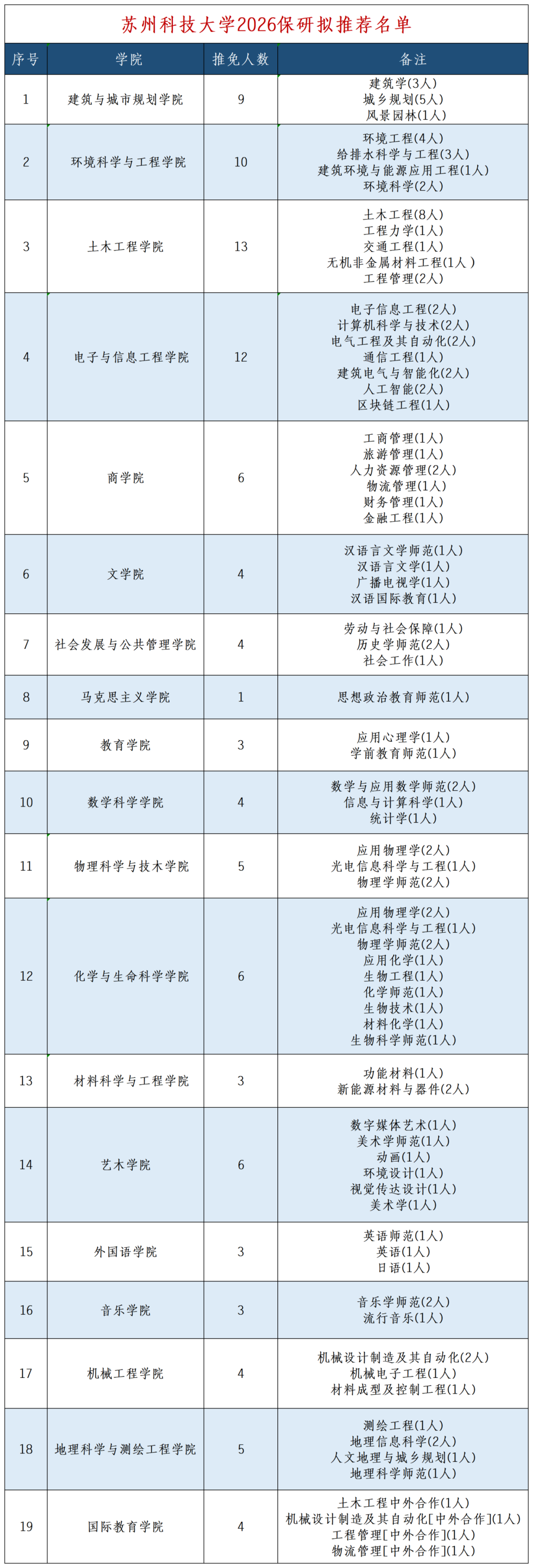首届保研！常州大学与苏州科技大学2026届保研情况公布！2.png