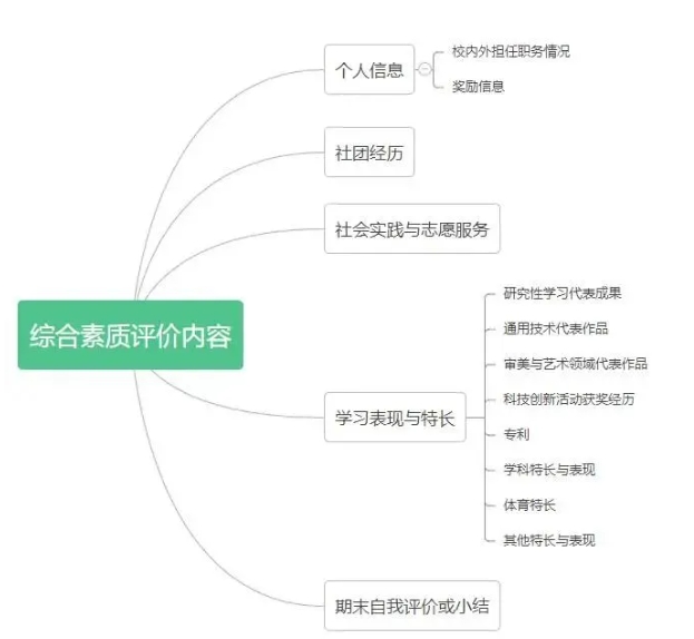 江苏高中生综合素质评价表怎么填？手把手教你填写！2.png