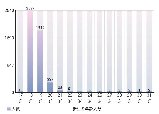 江苏建筑职业技术学院2025级新生数据揭秘！6.png