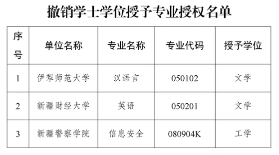 公示！撤销3个专业学士学位授权.png