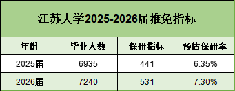 1759113283377804.png 保研率上涨!江苏大学2026届保研名额531人!5.png