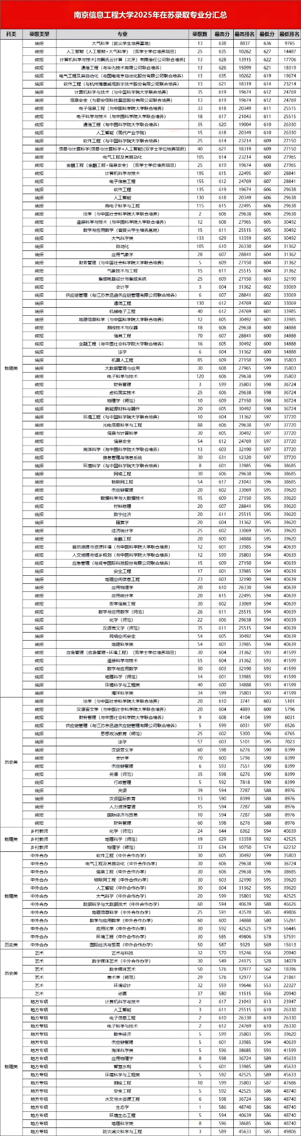 1759114571535498.png 南京信息工程大学2025年在江苏省录取专业分出炉(1)_副本.png