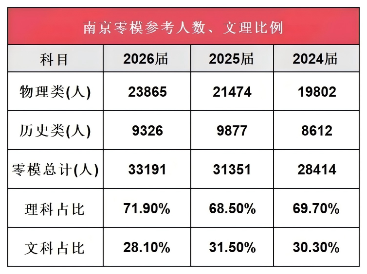 1759116040683294.png 南京零模成绩大洗牌!2026届六大头部高中关键数据出炉(1).png