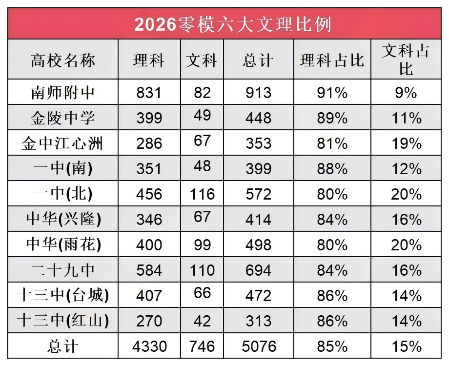 1759116054747725.png 南京零模成绩大洗牌!2026届六大头部高中关键数据出炉2(1).png
