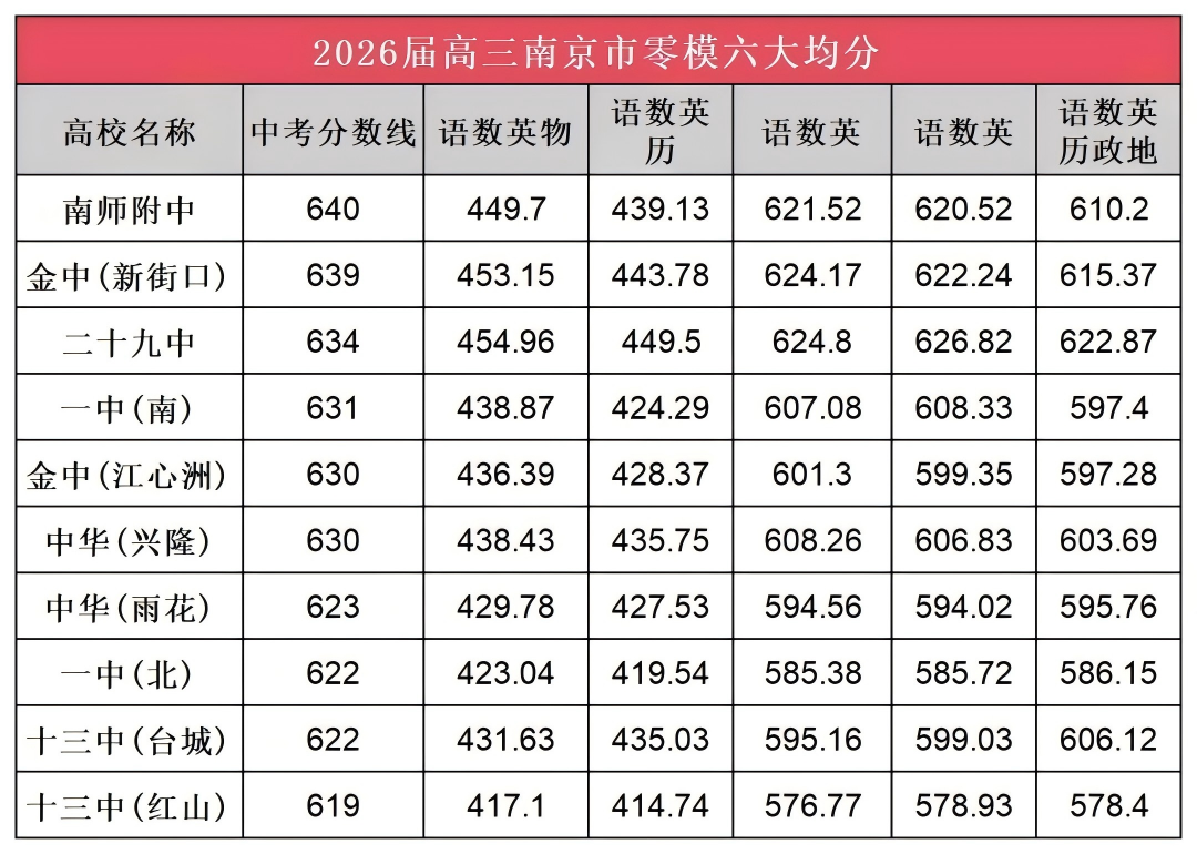 1759116078878496.png 南京零模成绩大洗牌!2026届六大头部高中关键数据出炉3(1).png