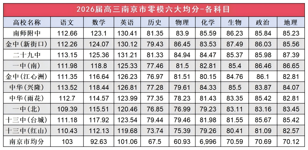 1759116107382259.png 南京零模成绩大洗牌!2026届六大头部高中关键数据出炉4(1).png