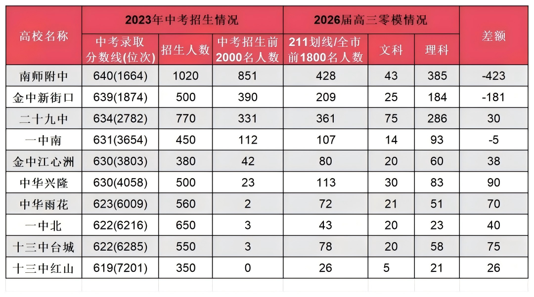 1759116128646149.png 南京零模成绩大洗牌!2026届六大头部高中关键数据出炉5(1).png