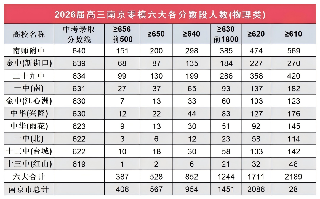 1759116141134323.png 南京零模成绩大洗牌!2026届六大头部高中关键数据出炉6(1).png