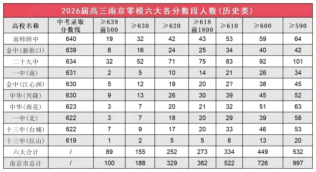 1759116157551815.png 南京零模成绩大洗牌!2026届六大头部高中关键数据出炉7(1).png