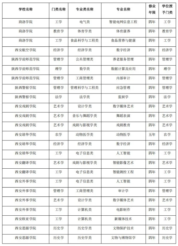 1759195956710381.png 陕西省属高校,拟撤销71个本科专业!3.png