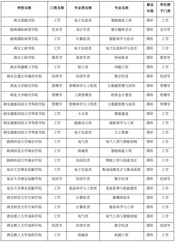 1759195960346805.png 陕西省属高校,拟撤销71个本科专业!4.png