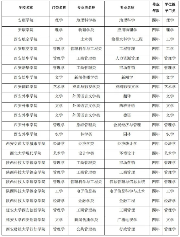 1759195980501857.png 陕西省属高校,拟撤销71个本科专业!9.png