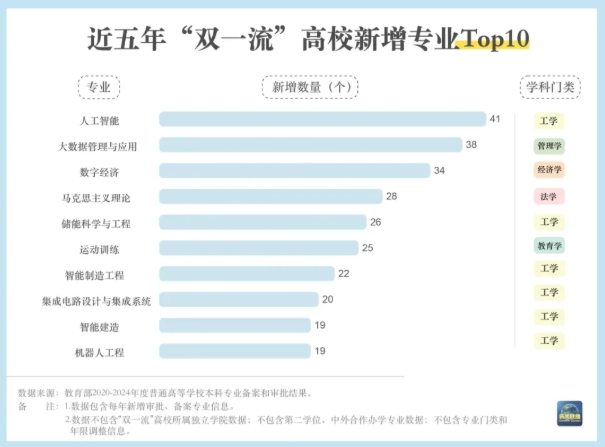 大洗牌！近五年“双一流”高校新增专业Top10盘点.png