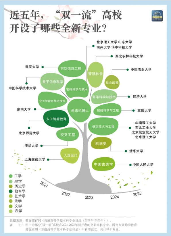 大洗牌！近五年“双一流”高校新增专业Top10盘点2.png